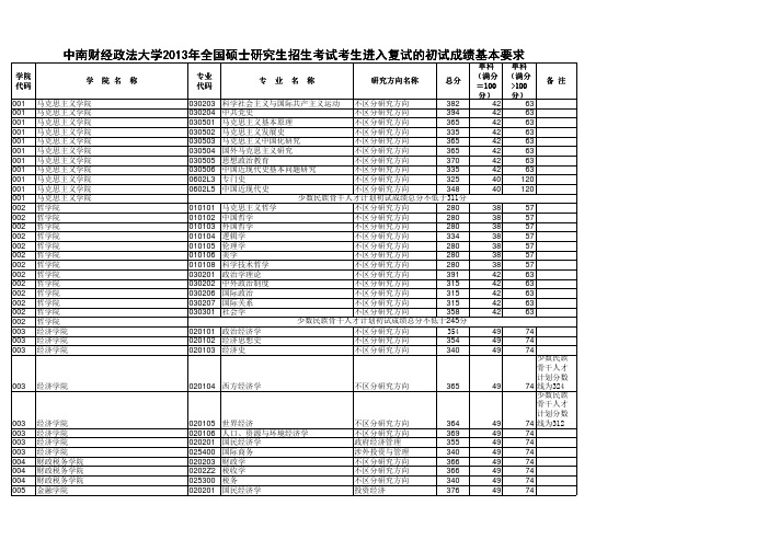2013年中南财经政法大学考研复试分数线