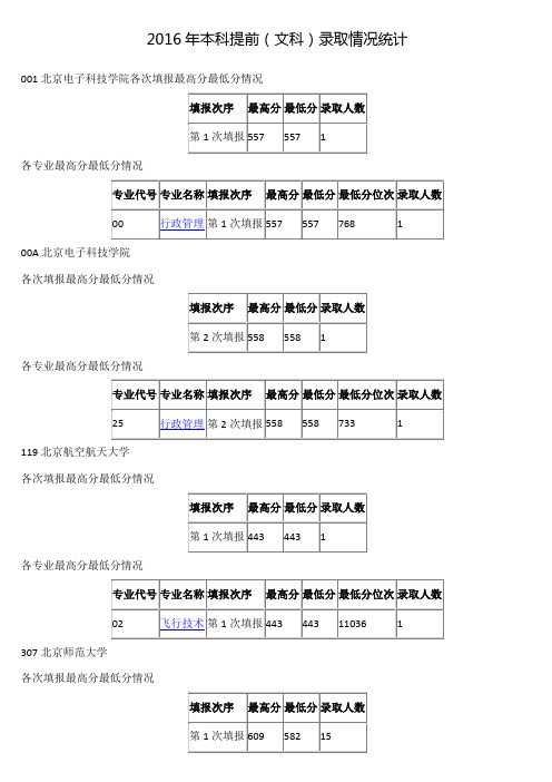 2016年本科提前(文科)录取情况
