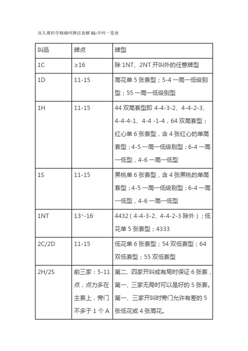 双人赛科学精确叫牌法表解01-开叫一览表