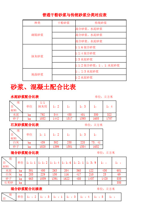 干混砂浆、传统砂浆、混凝土配合比表