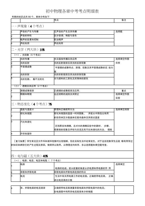 初中物理各章中考考点题型分值