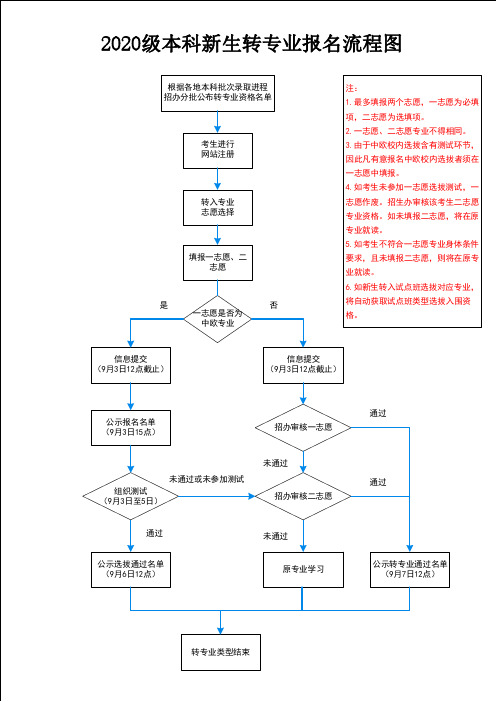 2020级本科新生转专业报名流程图