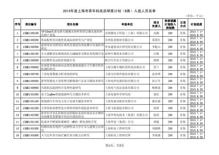 2013年度上海市青年科技启明星计划(B类)入选人员名单