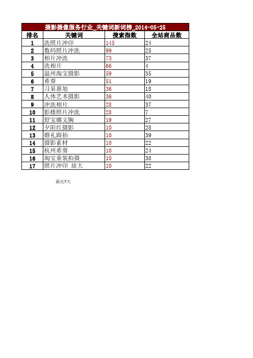摄影摄像服务行业关键词榜单