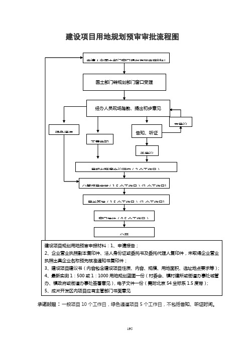建设项目用地规划预审审批流程图