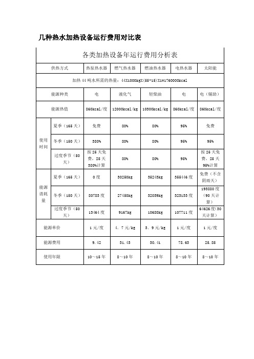各类加热设备年运行费用分析表