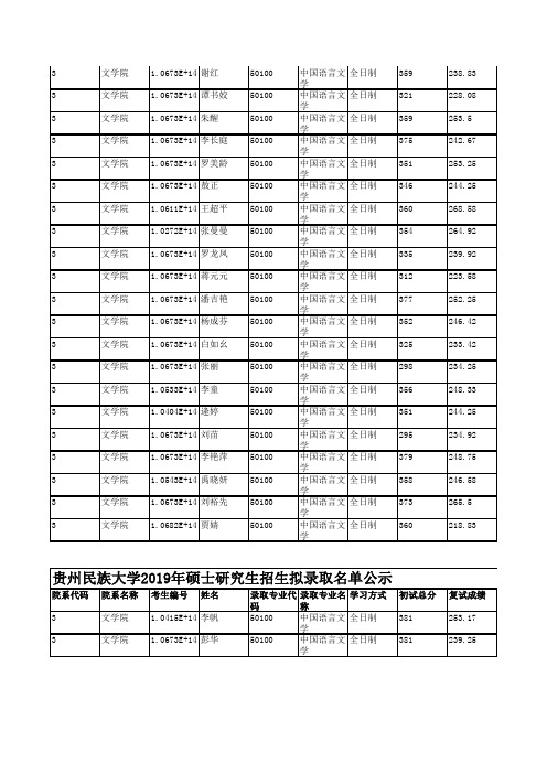2019年贵州民族大学文学院硕士研究生招生拟录取名单公示