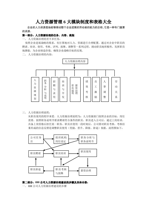 人力资源管理6大模块制度和表格大全