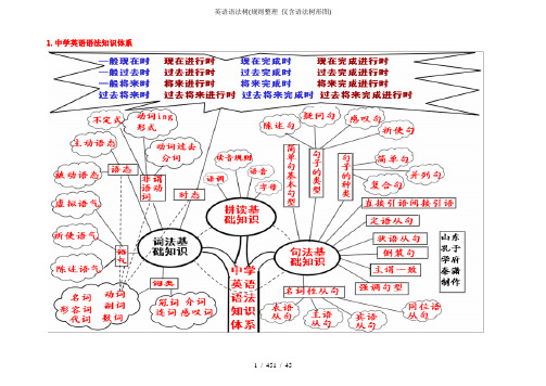 英语语法树规则整理 仅含语法树形图