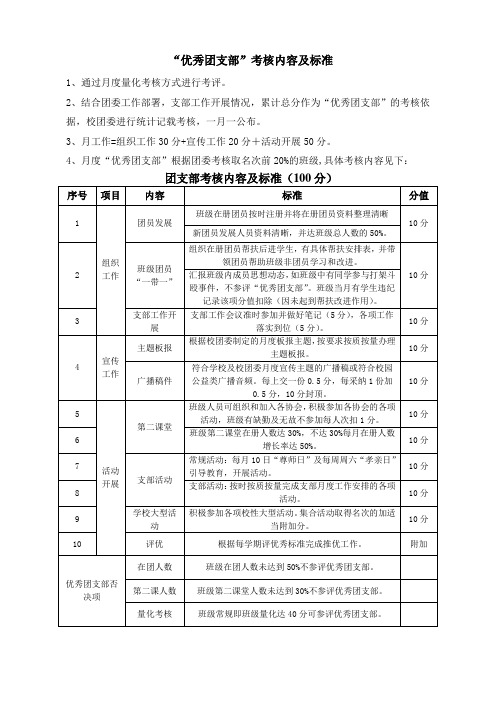 优秀团支部考核内容及标准(修订)