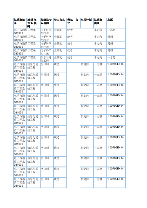 华北电力大学(保定)电子与通信工程系2019年硕士研究生拟录取名单