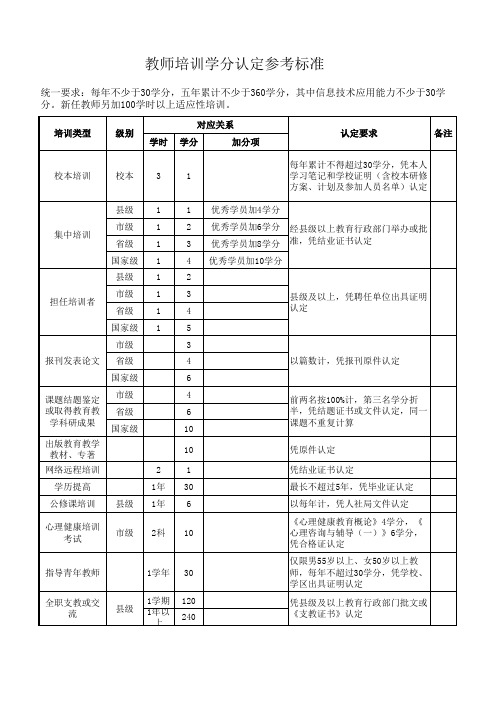 教师培训学分认定参考标准