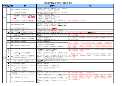 JLR售后秘采检查问卷(1)