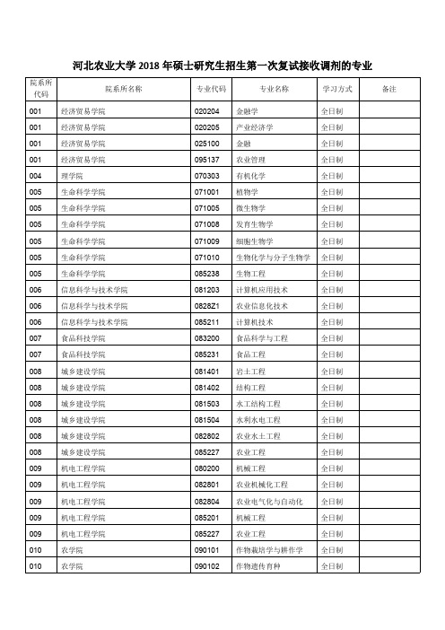 河北农业大学2018年硕士研究生招生第一次复试接收调剂的