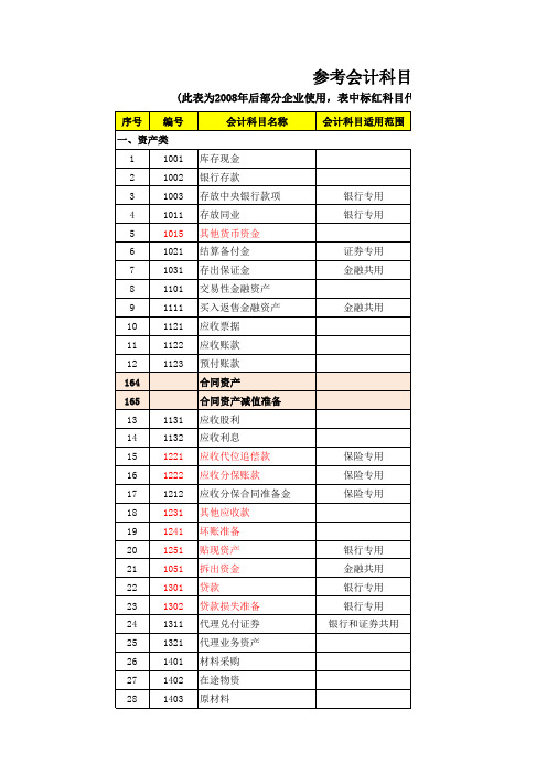 2018年最新会计科目表