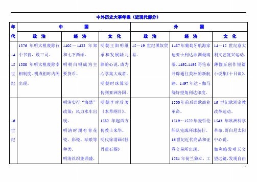 2023年高考历史总复习中外历史大事年表 (近现代)