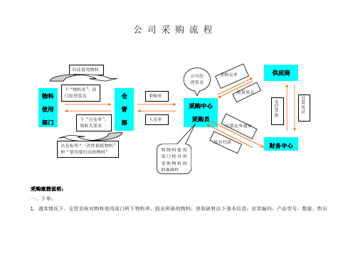 公司采购工作流程