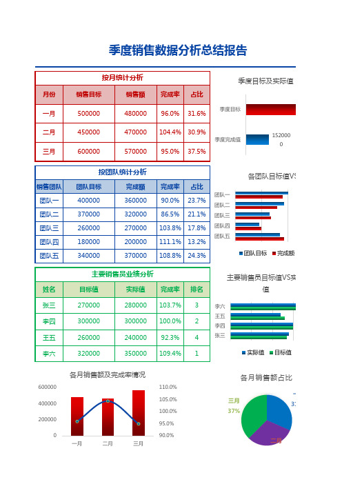 季度销售数据分析总结报告Excel模板