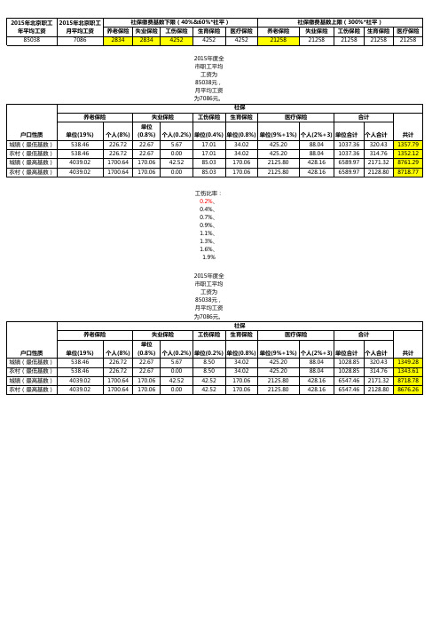 2016年北京社保缴费基数上下限及明细