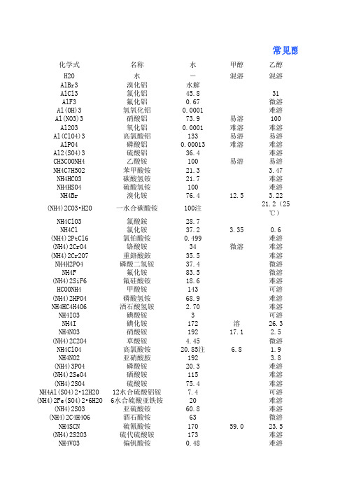 酸碱盐溶解度表Be版