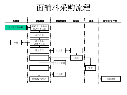 服装行业-面辅料采购流程