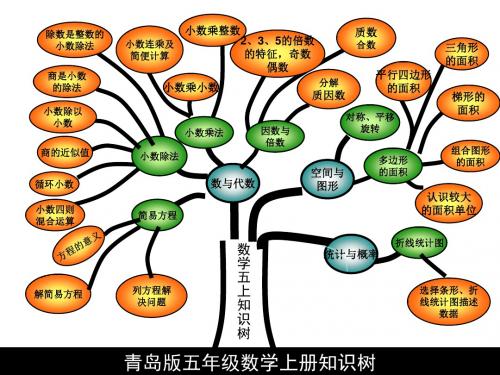 新青岛版五年级上册小学数学全册知识树