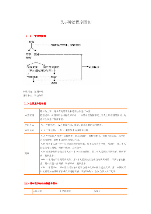 民事诉讼程序图表