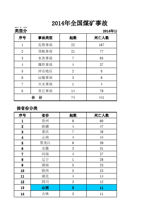2014年全国煤矿事故简况及事故分类