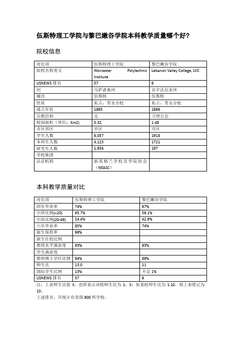 伍斯特理工学院与黎巴嫩谷学院本科教学质量对比