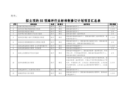 拟立项的55项海洋行业标准制修订计划项目汇总表