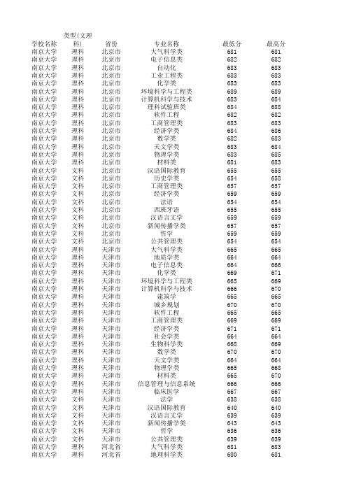 2015年南京大学各专业录取分数线
