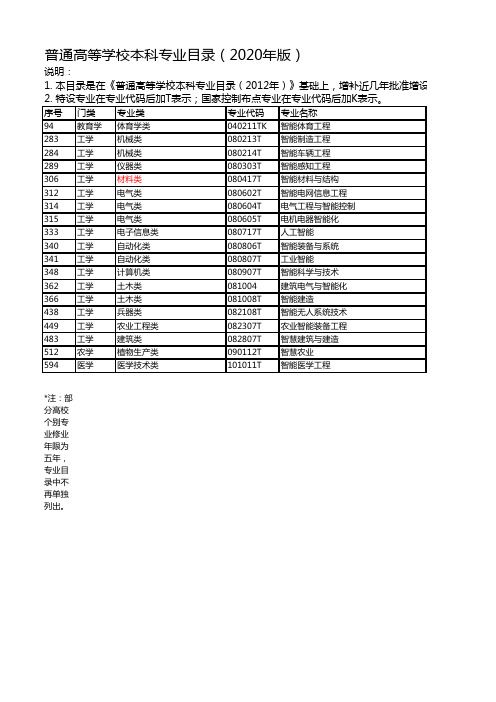 普通高等学校本科专业目录(2020年版)校对版(罗芸芸)