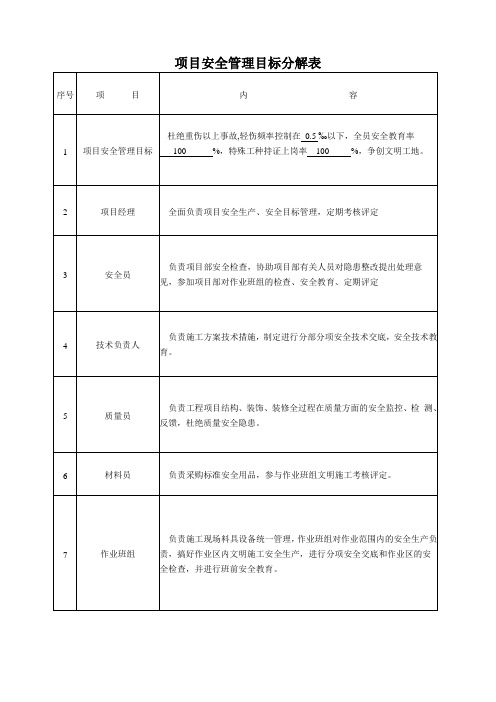 1422.四格项目部安全责任目标分解表