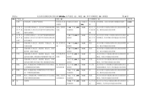安全DFMEA