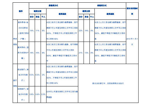 2013年深圳社保缴费标准