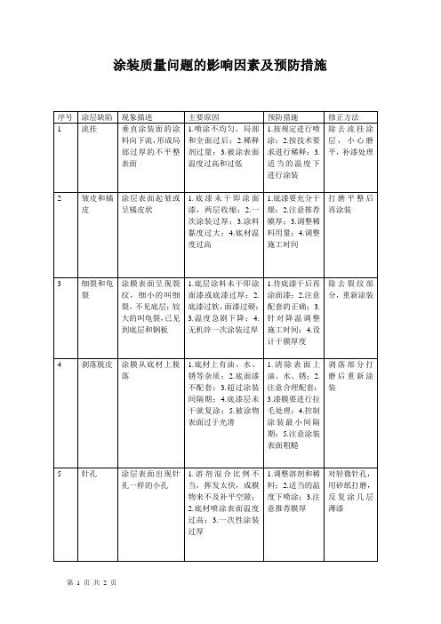 涂装质量问题的影响因素及预防措施