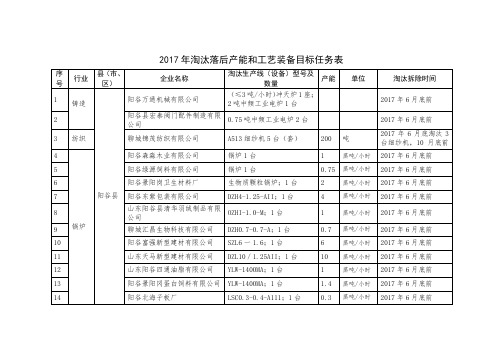 2017年淘汰落后产能和工艺装备目标任务表