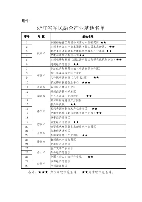 浙江省军民融合产业基地名单