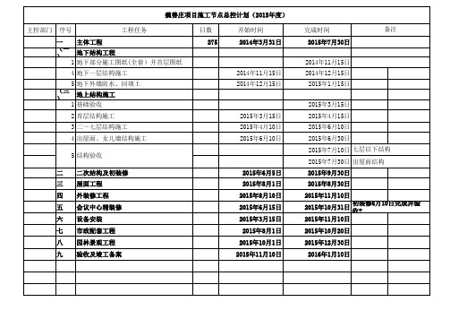 魏善庄施工节点控制计划2015年度20141102调整 (1)