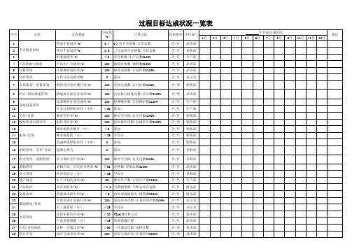 IATF16949过程目标达成状况一览表