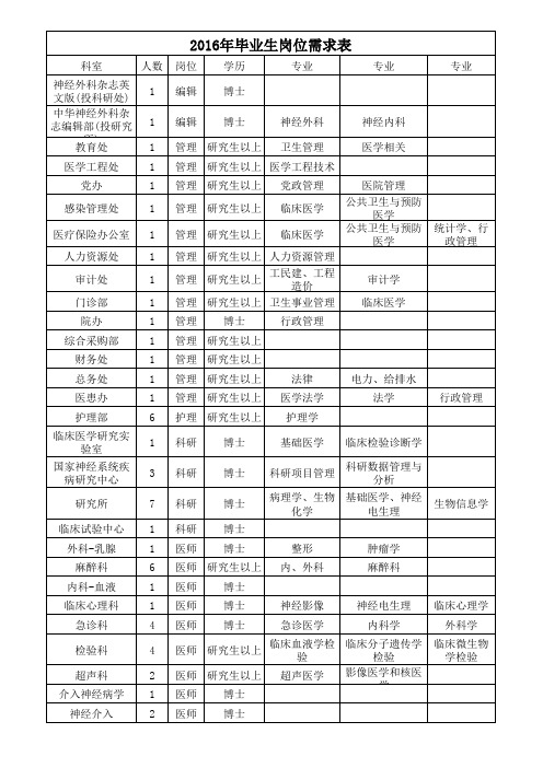 2016年毕业生岗位需求表