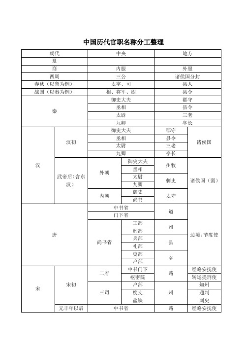 中国历代官职名称分工整理