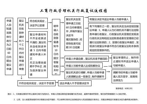 工商行政管理机关行政复议流程图