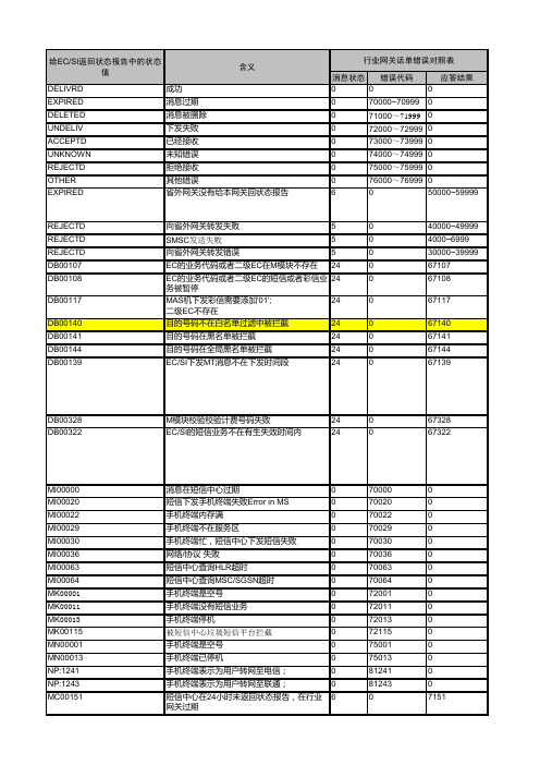 行业短信网关错误码对照表
