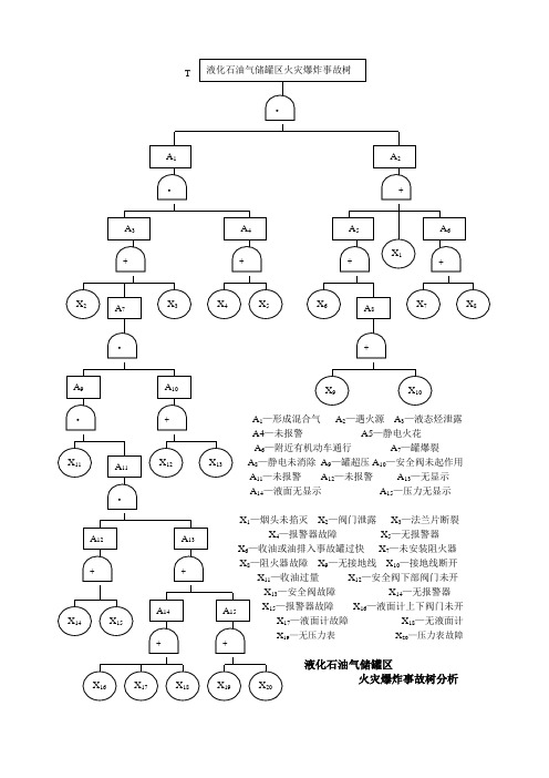 液化气罐区火灾爆炸事故树