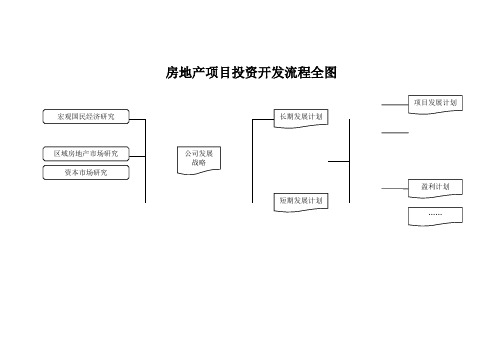 房地产项目投资开发流程全图