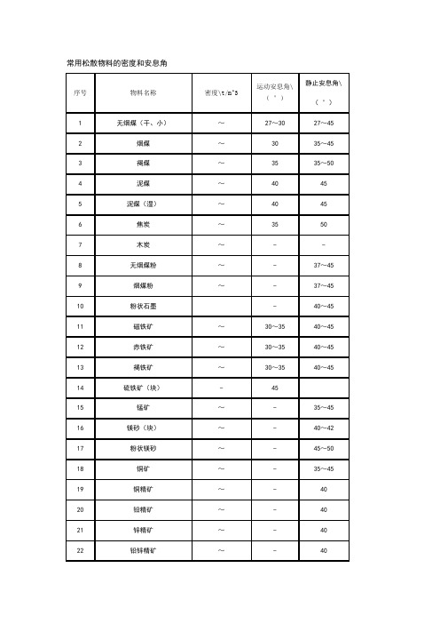 常用松散物料的密度和安息角