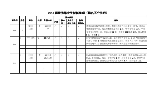 2015届优秀毕业生材料整理(排名不分先后)