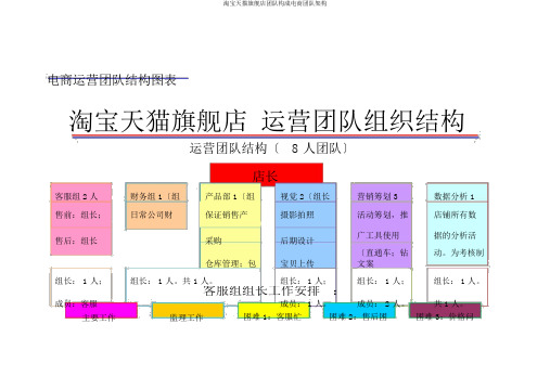 淘宝天猫旗舰店团队构成电商团队架构
