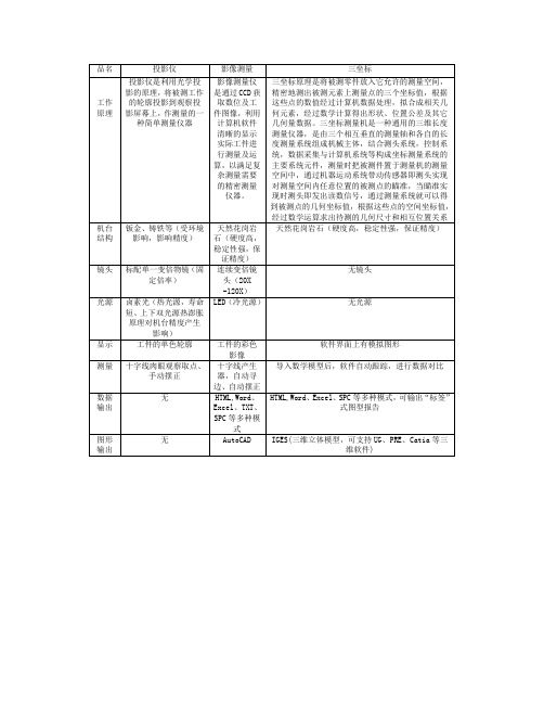 投影仪、影像仪、三坐标的区别